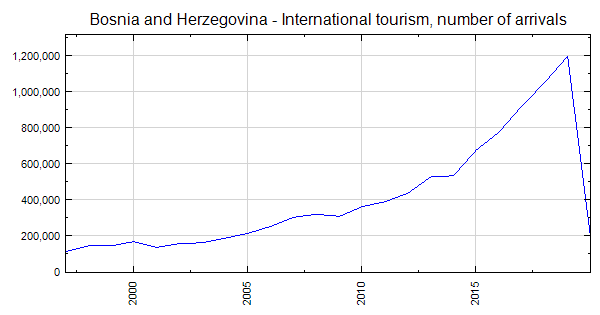 tourism in bosnia statistics